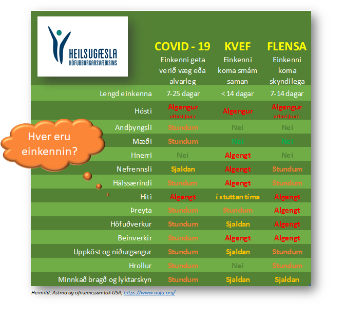 Mismunandi einkenni Covid-19, kvefs og flensu