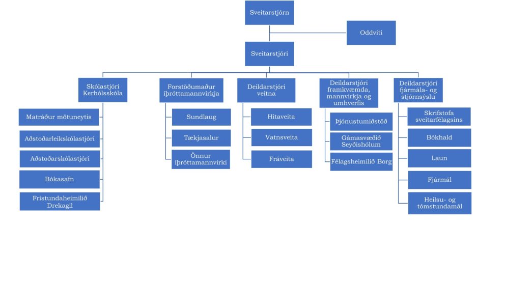 Nýtt skipurit sveitarfélagsins Grímsnes- og Grafningshrepps