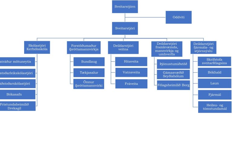 Nýtt skipurit sveitarfélagsins Grímsnes- og Grafningshrepps