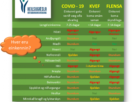 Mismunandi einkenni Covid-19, kvefs og flensu